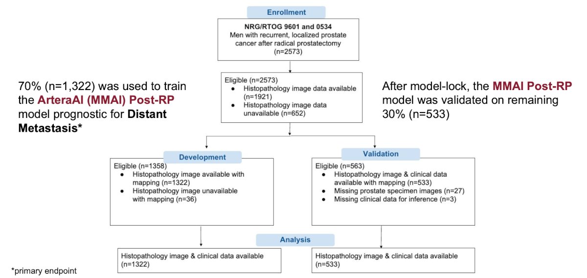 The model performance was evaluated using Fine and Gray’s regression for distant metastasis