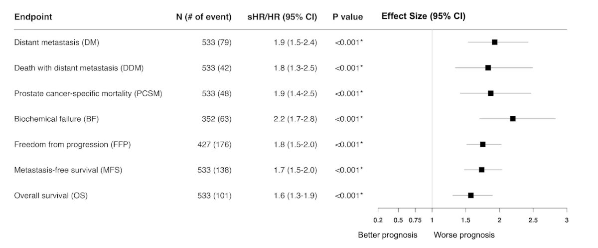 post-radical prostatectomy model was strongly associated with long-term outcomes, including distant metastasis, death with distant metastasis, prostate cancer specific mortality, biochemical failure, freedom from progression, metastasis free survival, and overall survival