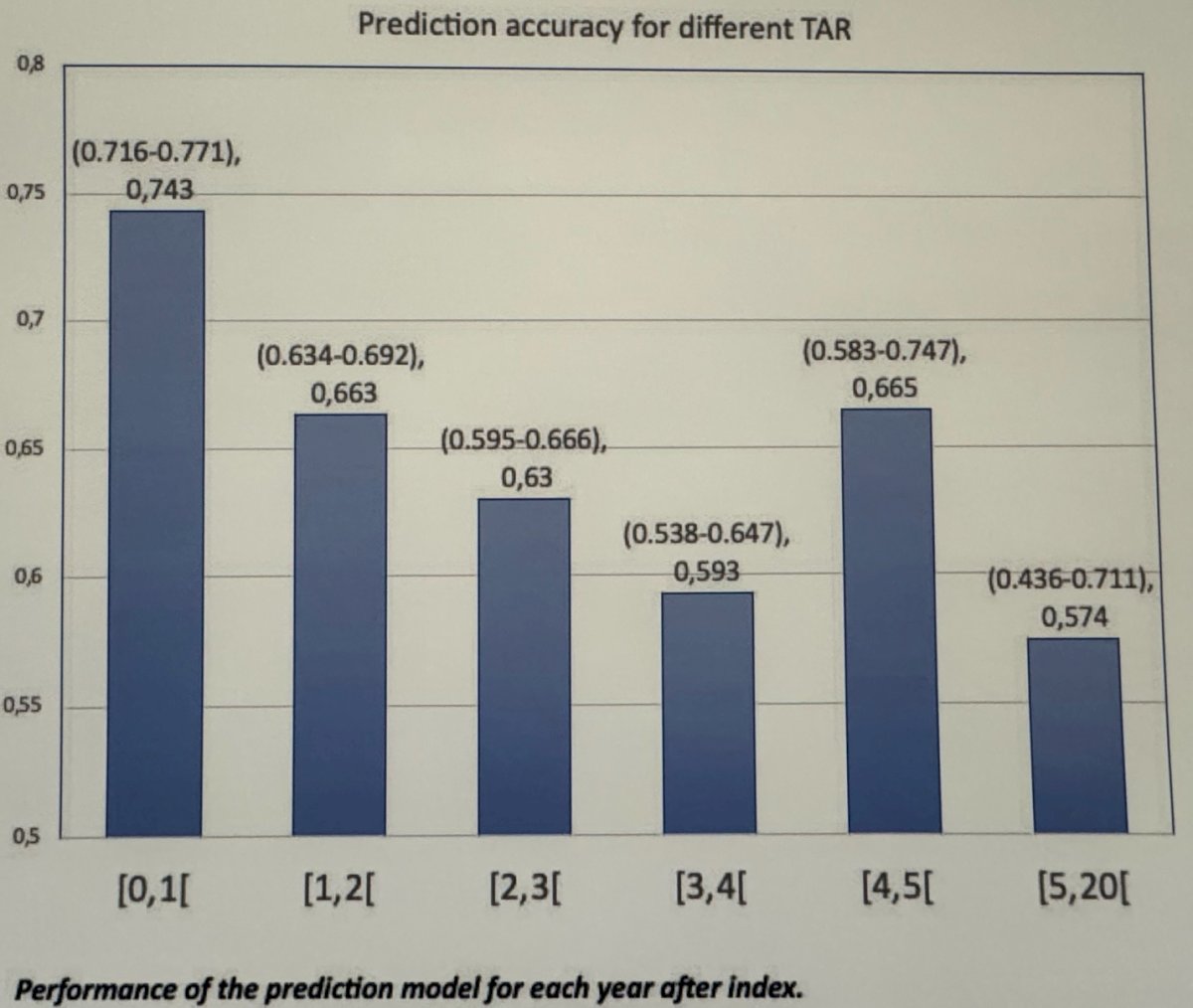 PIONEER study prediction accuracy