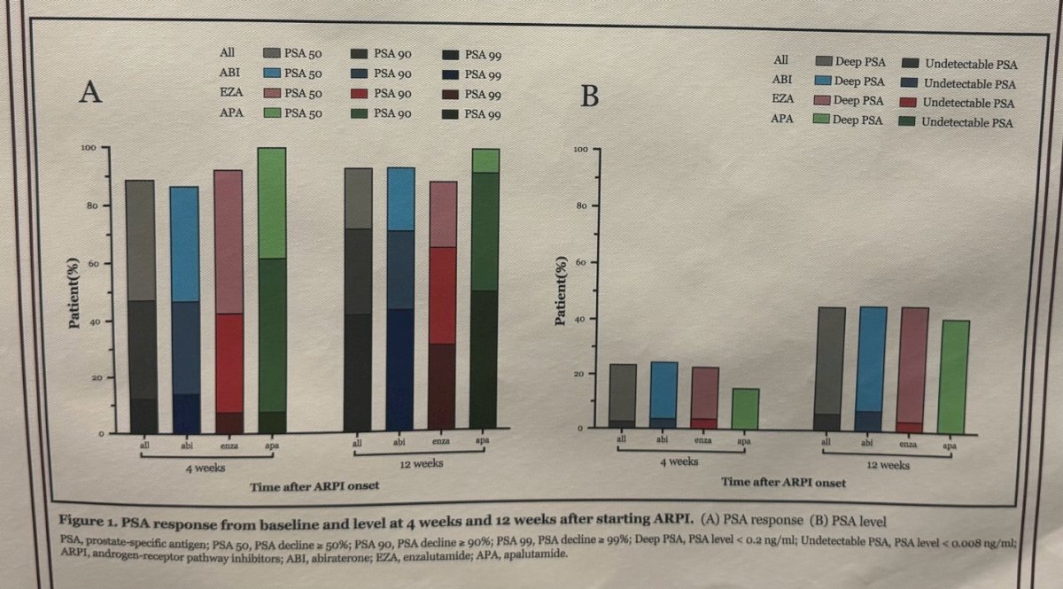 median PSA nadir was 0.017 ng/ml, and 67.4% of patients achieved a deep PSA response