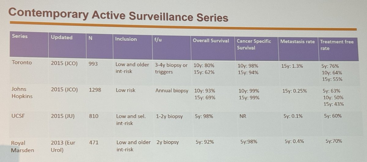 contemporary active surveillance series