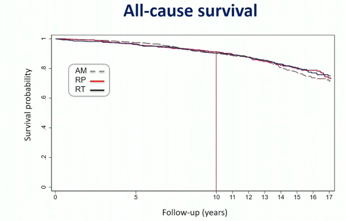 all cause survival
