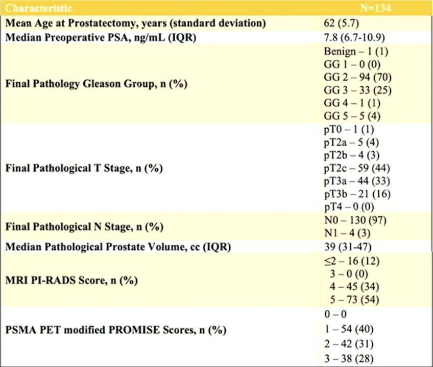 18f-psma-1007 trial mean age at prostatectomy, the median preoperative PSA, and more population characteristics