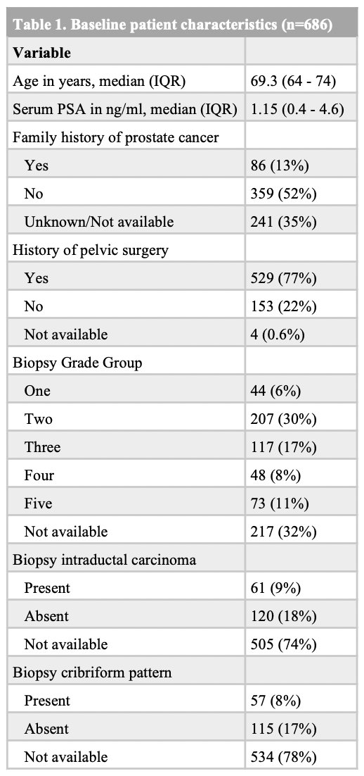 population of cross-sectional analysis of all prostate cancer patients with biochemical failure following radical prostatectomy or radiotherapy who underwent an&nbsp;18F-DCFPyL-PSMA-PET/CT at The Princess Margaret Cancer Centre between December 2018 and February 2021