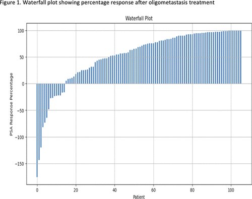 waterfall plot showing percentage response after oligometastasis treatment