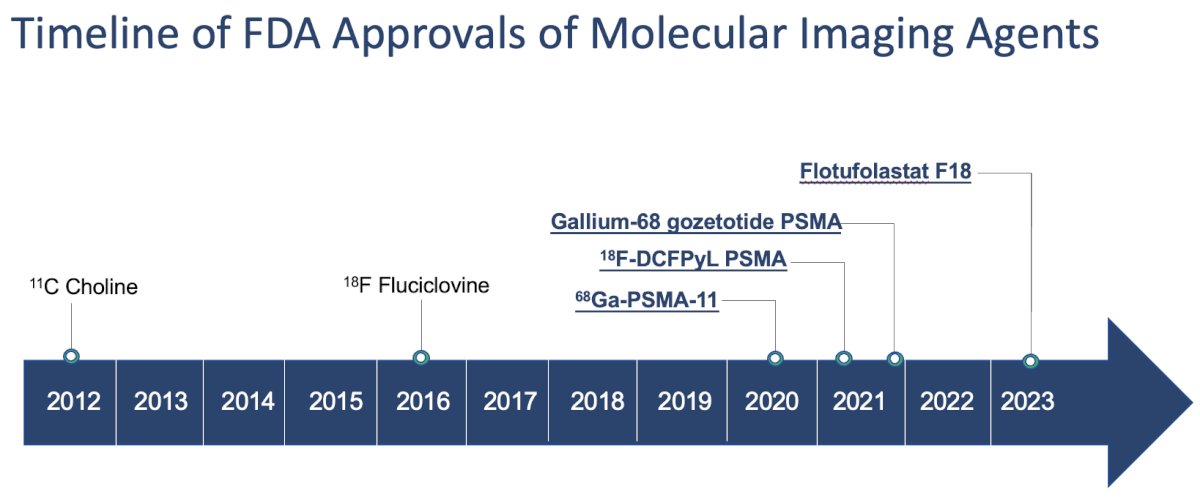 timeline of FDA approvals of molecular imaging agents for prostate cancer