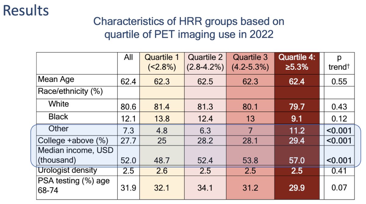 characterics of HRR groups based on quartile of PET imaging use in 2022