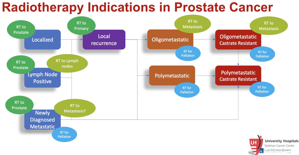current indications for radiotherapy in prostate cancer