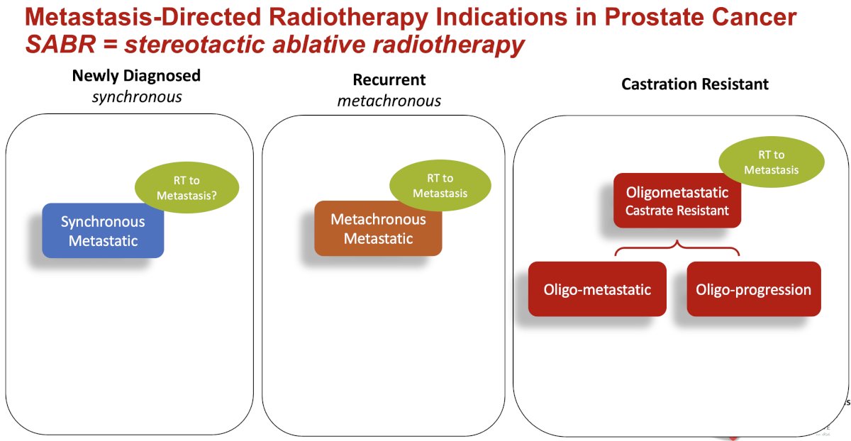 Metastasis-directed therapy with SABR to the sites of metastatic disease is being evaluated in patients with de novo (i.e., synchronous) and recurrent (i.e., metachronous) hormone-sensitive and castrate-resistant disease