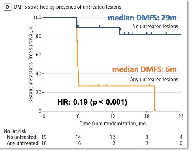 In the ORIOLE trial, treating all PSMA-PET avid lesions was associated with significantly improved distant metastasis-free survival, compared to leaving some lesions untreated