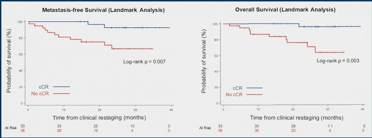 Patients with a cCR had significantly better MFS and OS as demonstrated in the KM curves below. cCR predicted treatment benefit with appositive predictive value of 0.96 (95% CI: 0.89 – 1.0).