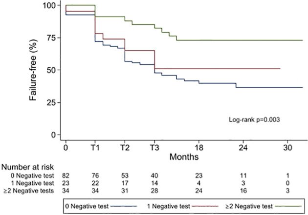 failure-free rate differed significantly