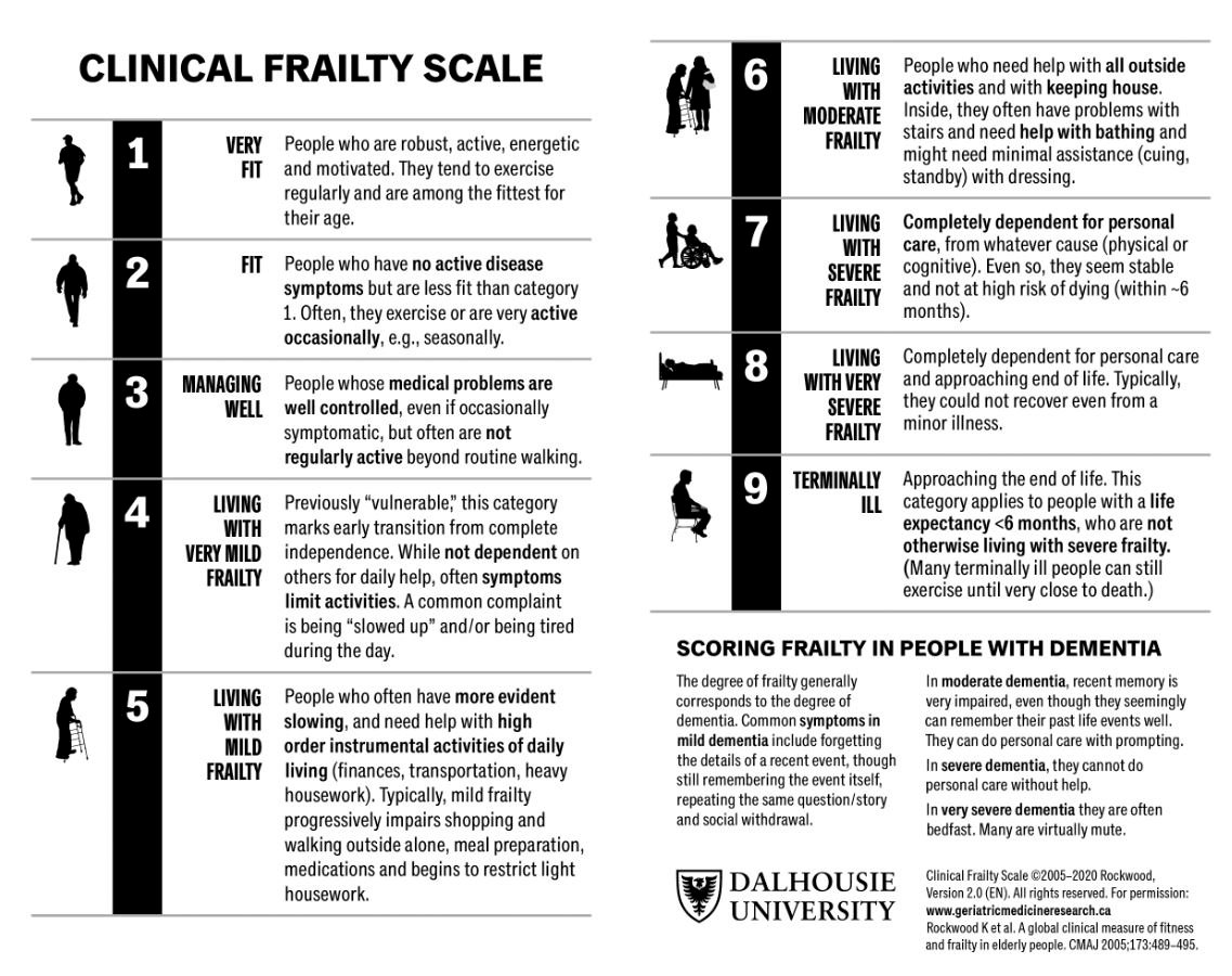 clinical frailty scale