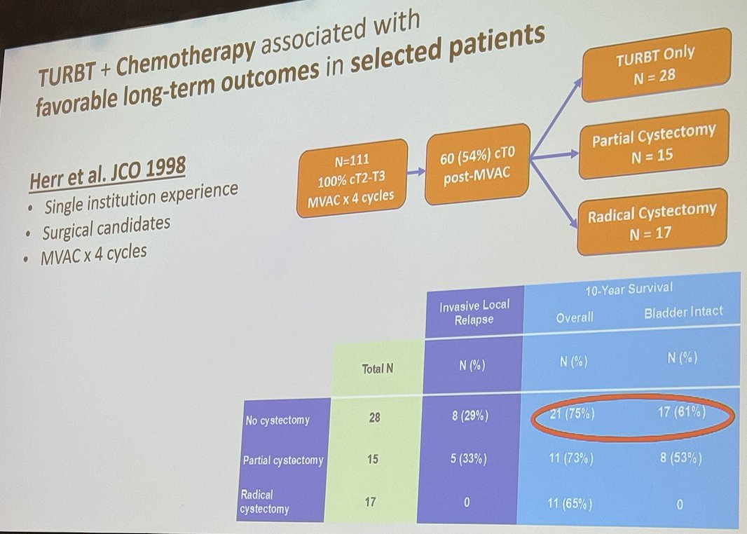 surgical candidates that received MVAC x 4 cycles (n=111). After chemotherapy, 54% were cT0 and of these patients, 28 underwent TURBT only. After 10 years, 61% of the patients who did not undergo cystectomy had the bladder intact