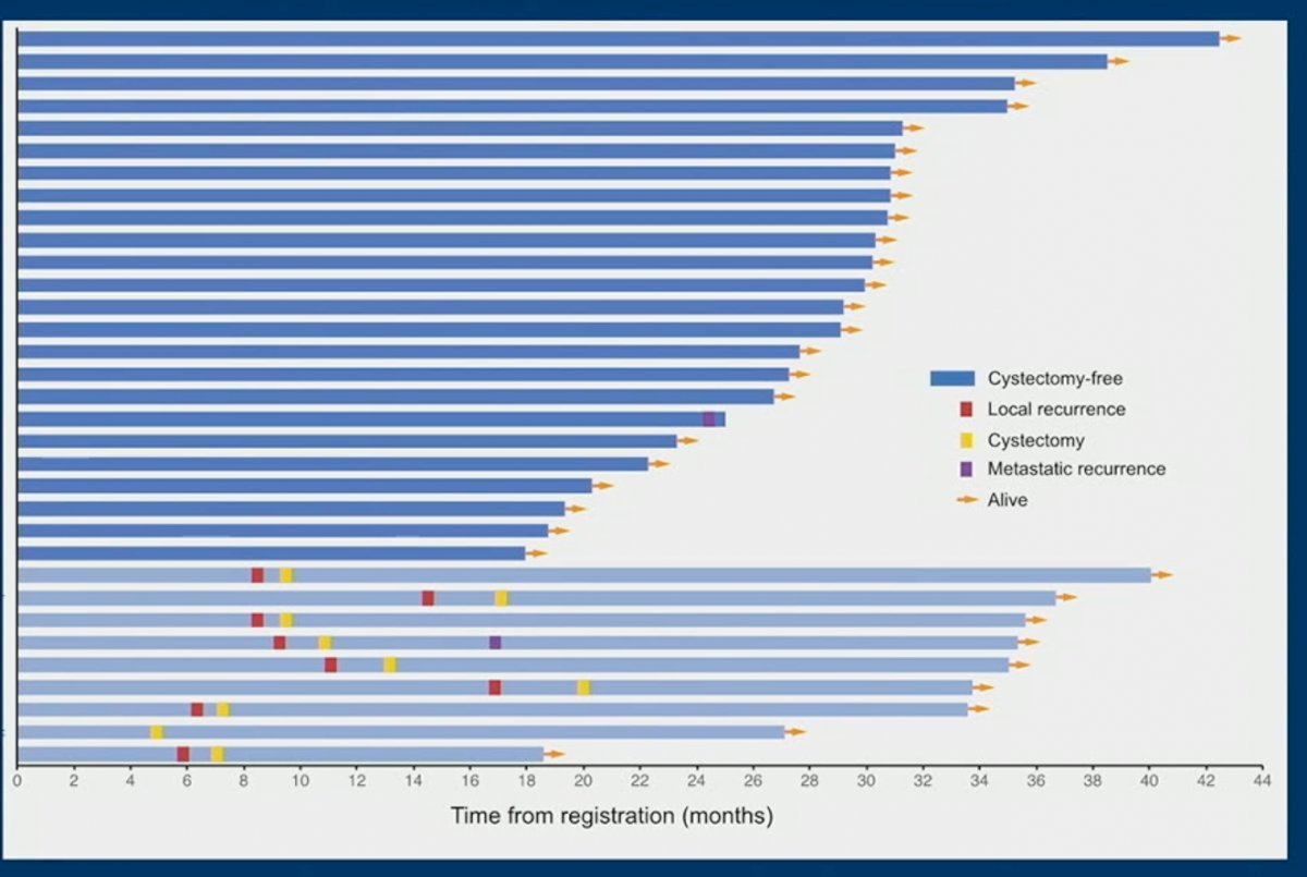 outcomes of patients achieving a clinical CR (n=33), with 9 patients eventually undergoing a delayed radical cystectomy, often after evidence of local recurrence, with 2/33 patients developing metastases.