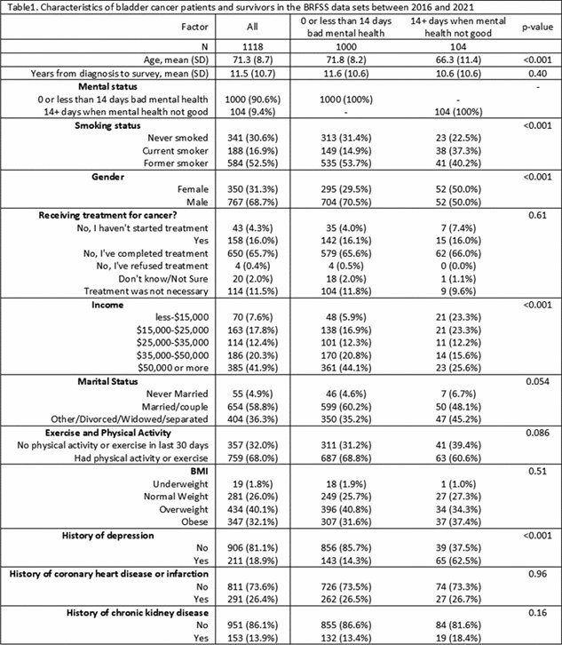 characteristics of bladder cancer patients and survivors in BRFSS data sets