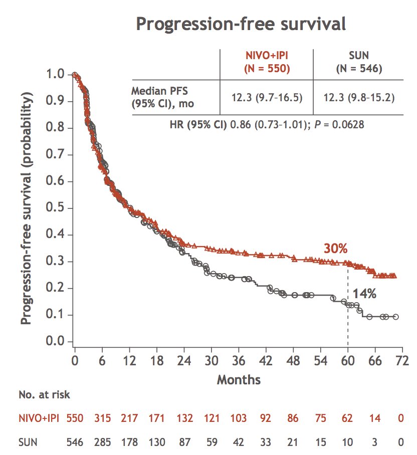 ESMO 2021: Conditional Survival and 5-Year Follow-Up in CheckMate