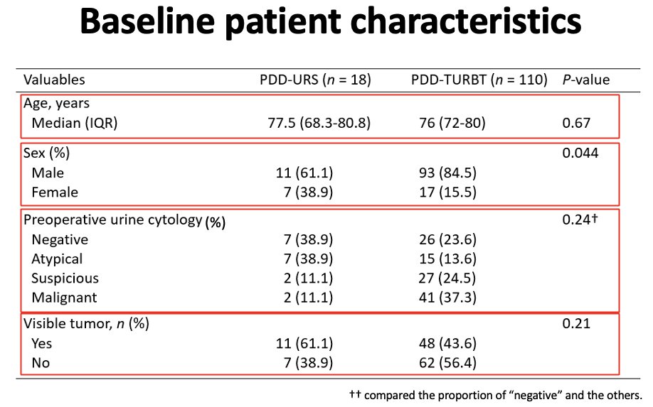 baseline characteristic retrospective analysis evaluating the diagnostic performance of photodynamic diagnosis with oral 5-aminolevulinic acid (ALA) for bladder and upper tract urothelial carcinoma
