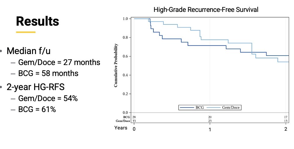 follow-up for BCG-treated patients was 58 months and 27 months for gemcitabine/docetaxel treated patients. The 2-year HG-RFS was similar in the two treatment groups: 61% for BCG and 54% for gemcitabine/docetaxel