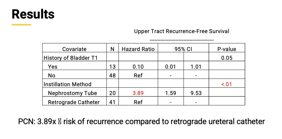 through univariate analysis, that employing a nephrostomy tube for antegrade instillation of either BCG or Gem/Doce was linked to over a threefold increase in the risk of recurrence compared to retrograde instillation with a ureteral catheter (HR 3.89, 95% CI 1.59-9.53, p<0.01)