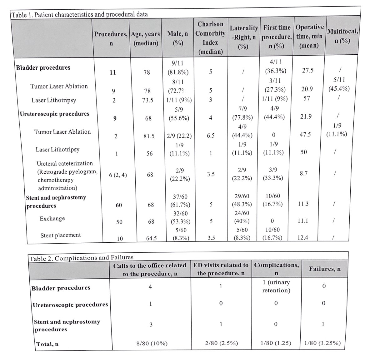 patient characteristics mean VAS scores of the bladder, ureteroscopic, and stent/nephrostomy procedures