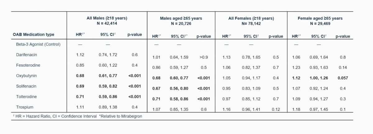 adjusting for confounders, only oxybutynin (HR 1.12, 95% CI 1.00-1.26) was associated with an increased risk of dementia in women >65 years old relative to mirabegron, while in men, anti-cholinergic medications were associated with lower or no risk of dementia: