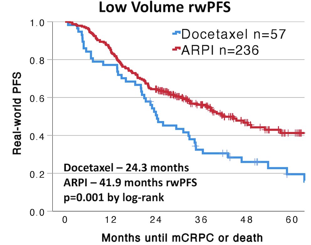 docetaxel was associated with a shorter real-world progression-free survival (24.3 vs 41.9 months, p = 0.001)