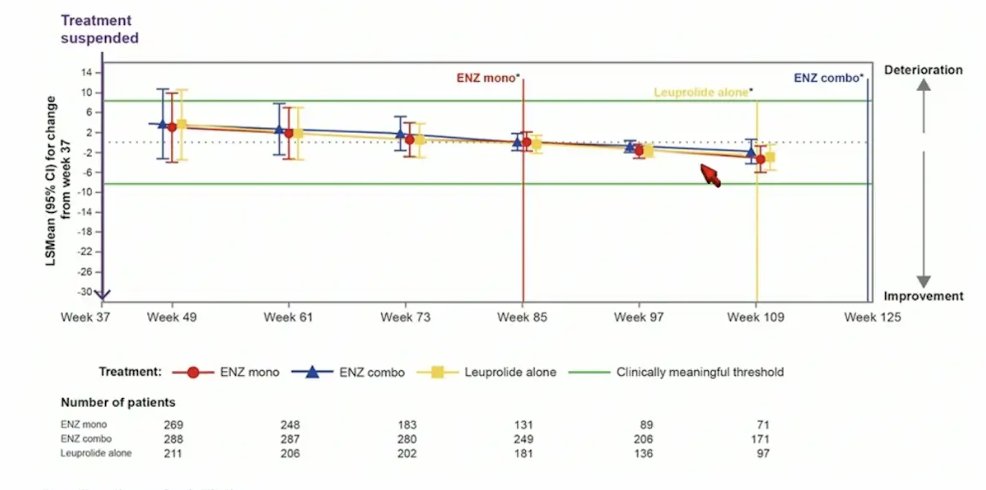 EMBARK bowel symptoms score