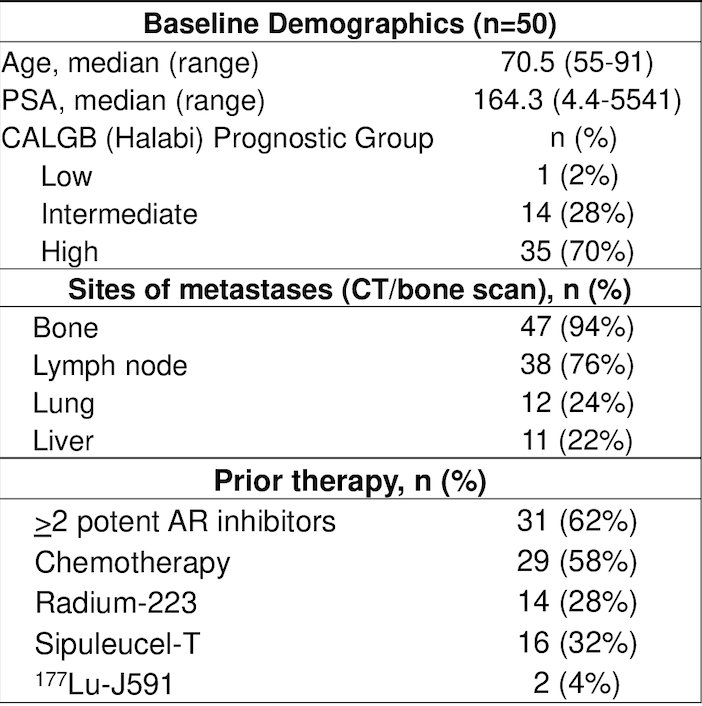 fractionated dose 177Lu-PSMA-617 for progressive metastatic castration resistant prostate cancer study characteristics