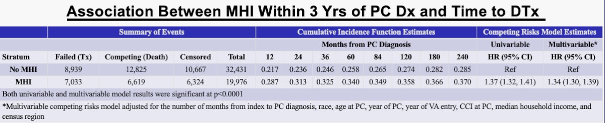 Association between MHI within 3 years of PC Dx and time to DTx