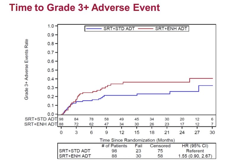 enzalutamide intensification adverse events