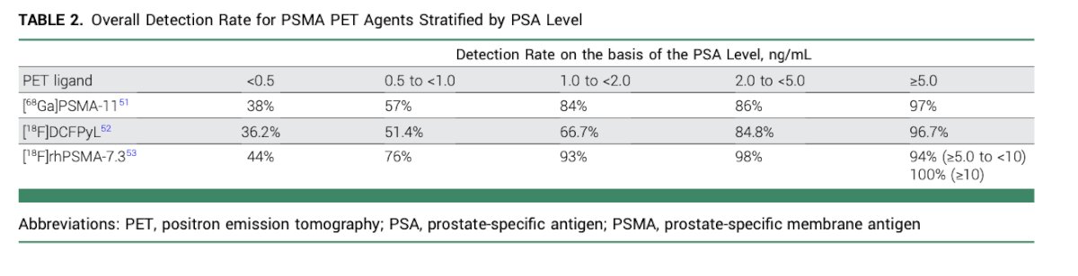 Overall detection rate for psma pet agents stratified by PSA
