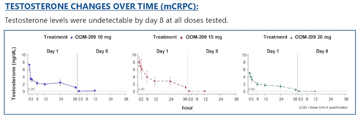ODM-209 testosterone over time