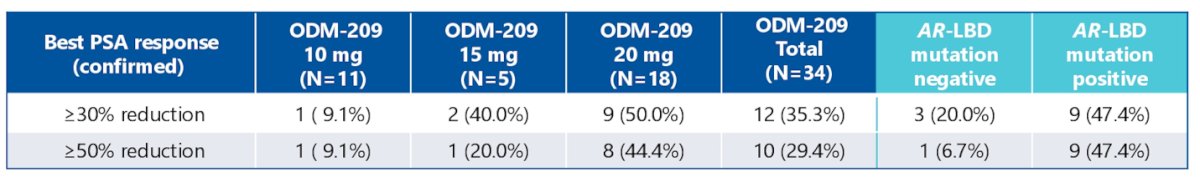ODM-209 best psa response
