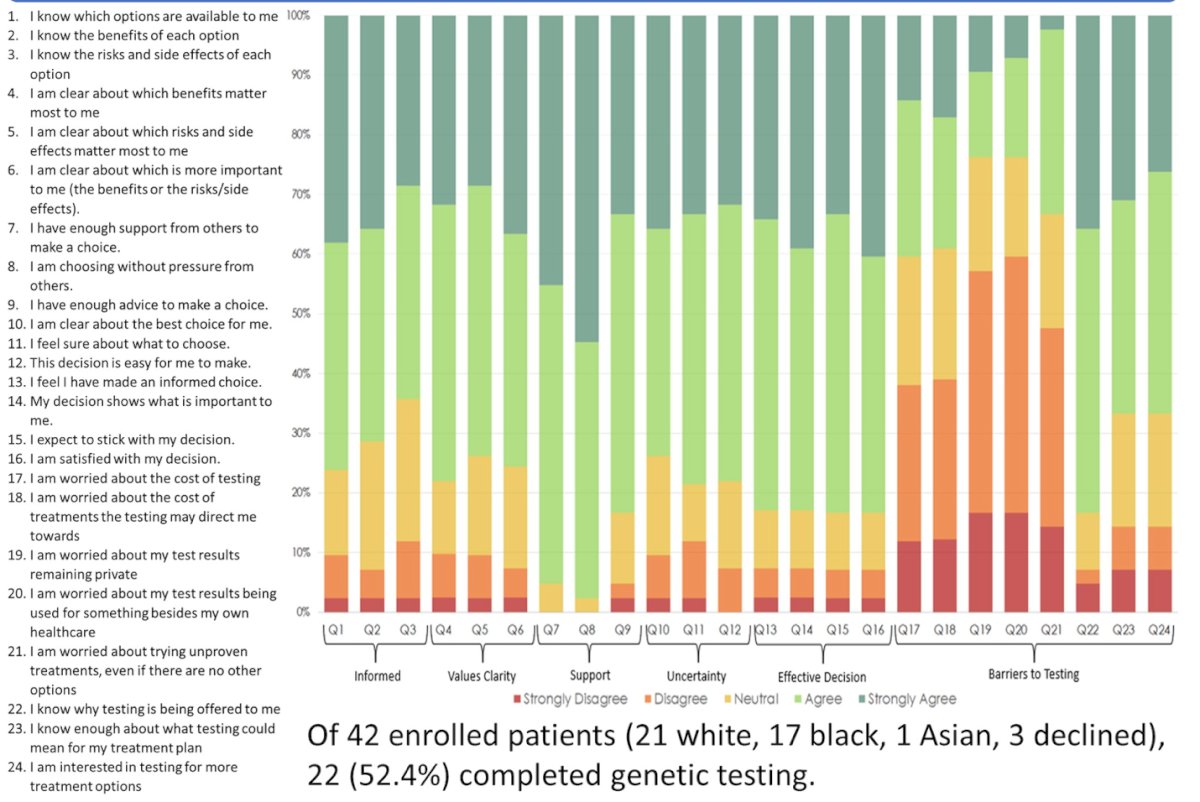 Race and decisional conflict about genetic testing in patients with advanced prostate cancer patient population