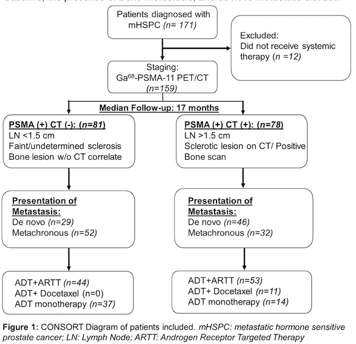 ADT combined with androgen receptor targeted therapies (ARTT), and ADT in combination with Docetaxel