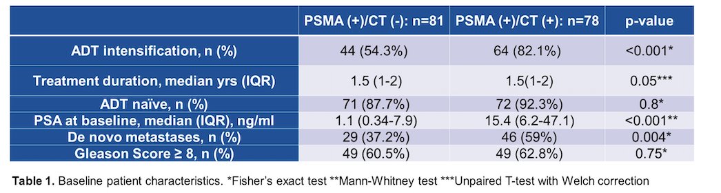 Patients PSMA+/CT- group exhibited a lower median PSA level (1.1 vs. 15 ng/ml, p<0.001), a reduced incidence of de novo metastatic disease (37% vs. 59%, p=0.004), compared to the PSMA+/CT+ group