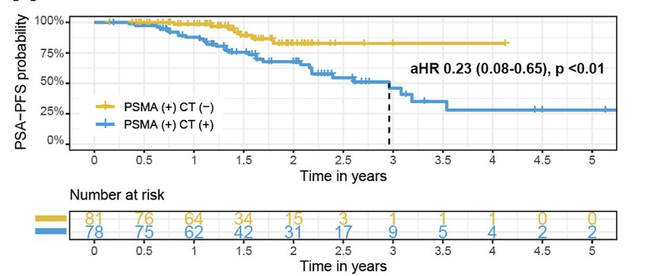 PFS was significantly better for patients in the PSMA+/CT- group