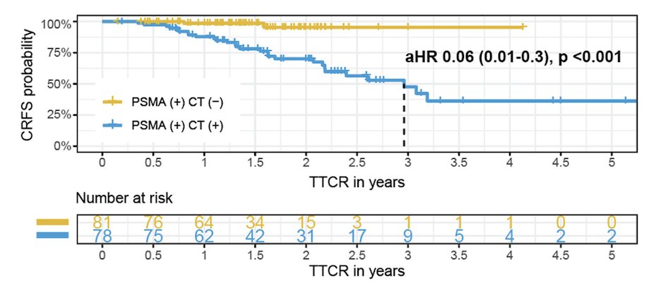 Similar the TTCR was significantly higher for patients in the PSMA+/CT- group (p<0.001) compared to the PSMA+/CT+ group.