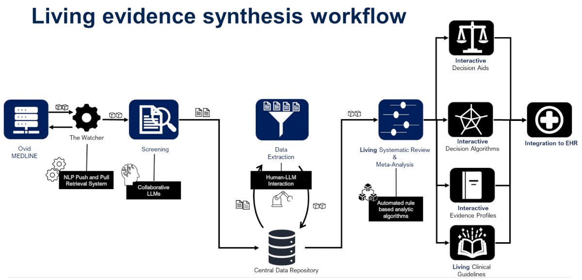 artificial intelligence may be able to create a living clinical practice guideline