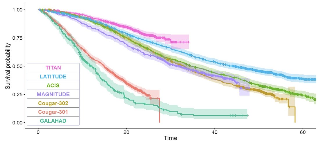 OS probability of each trial