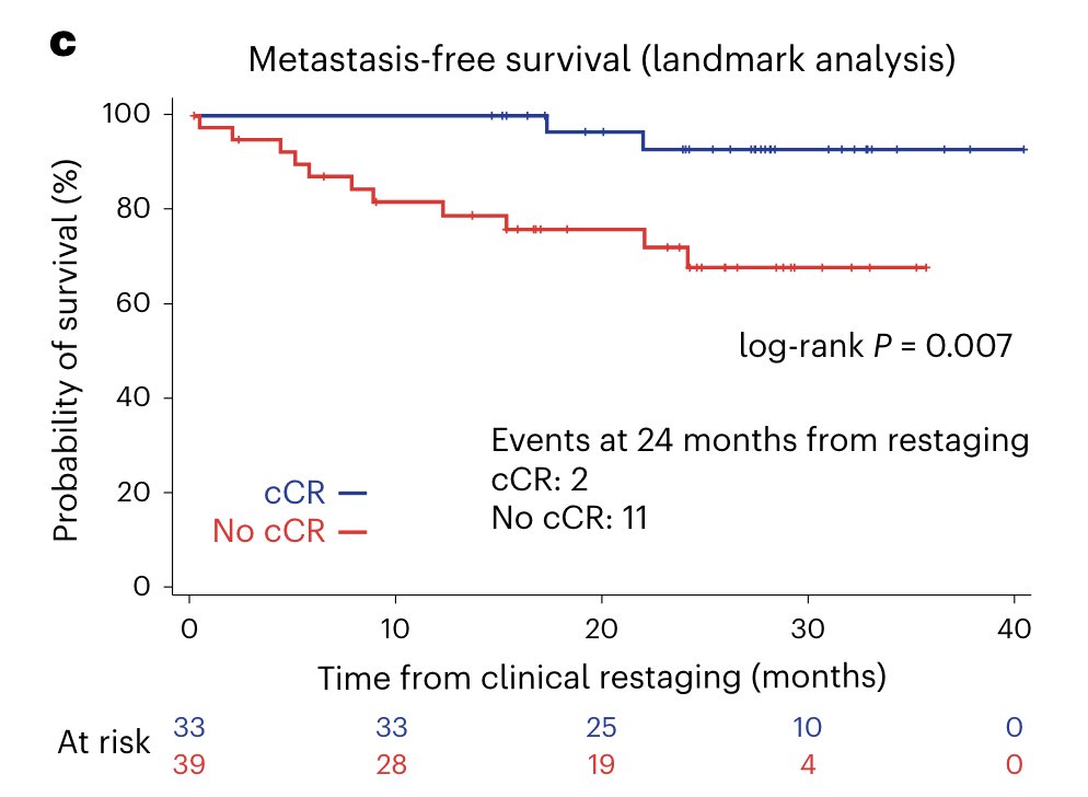 metastasis free survival and overall survival were significantly improved compared to those that did not achieve a clinical complete response