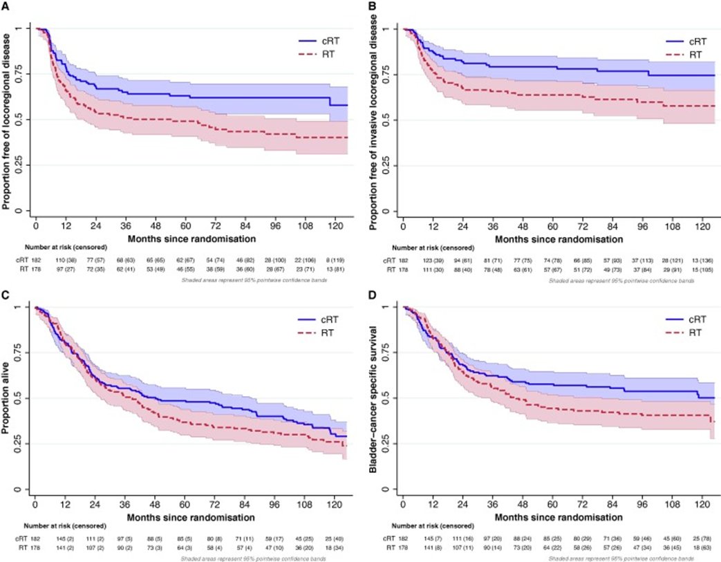  efficacy of chemoradiotherapy for bladder preservation starting with the BC2001 trial