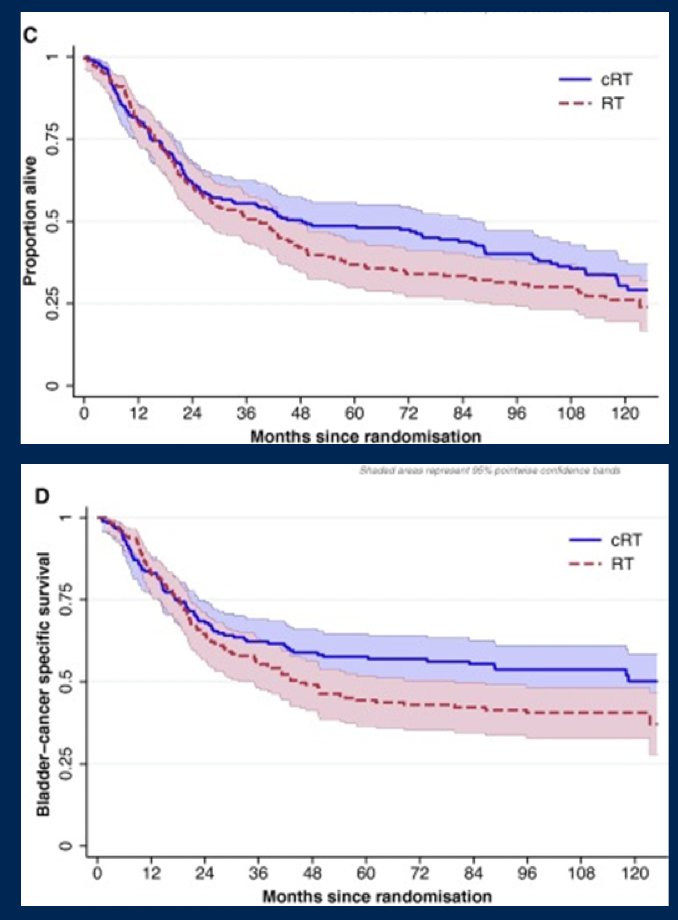 benefit translated to disease-related outcomes (not statistically significant): disease free survival (HR 0.78, 95% CI 0.60-1.02), metastasis free survival (HR 0.78, 95% CI 0.58-1.05), overall survival (HR 0.88, 95% CI 0.69-1.13), and bladder cancer specific survival (HR 0.79, 95% CI 0.59-1.06)