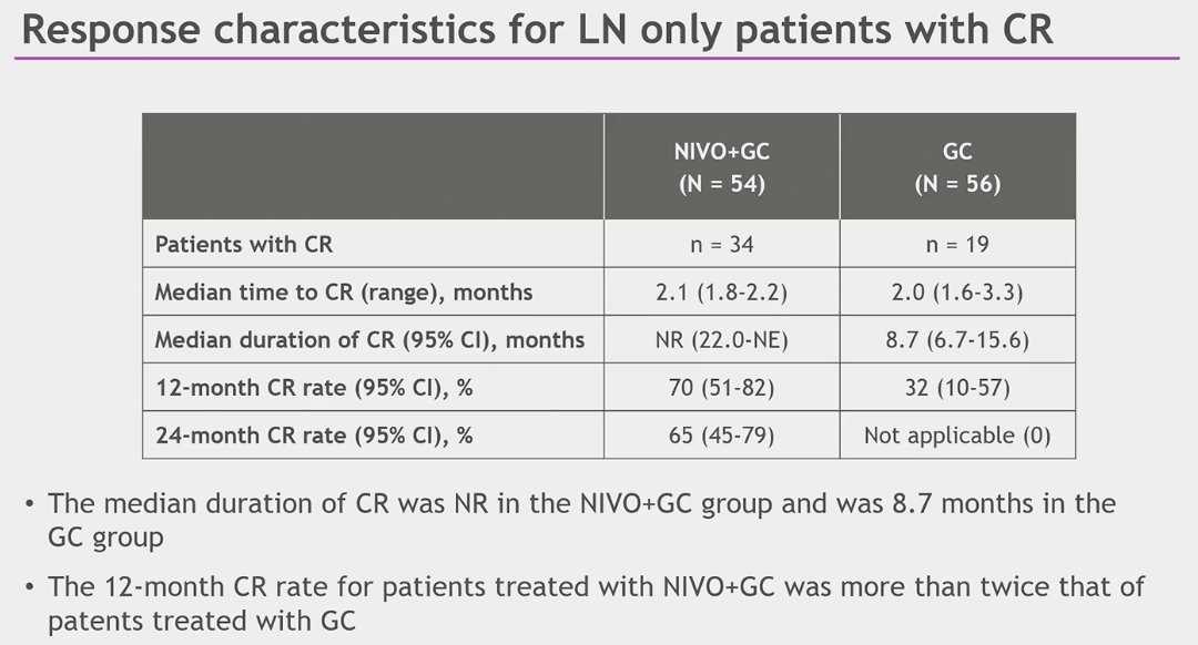 median duration of CR was not reached (NR) in the Nivolumab+GC arm compared to 8.7 months in the GC arm. At 12 months, the CR rate was more than double for Nivolumab+GC vs GC (70% vs 32%)