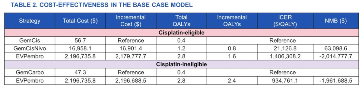 cost-effectiveness in the base case model