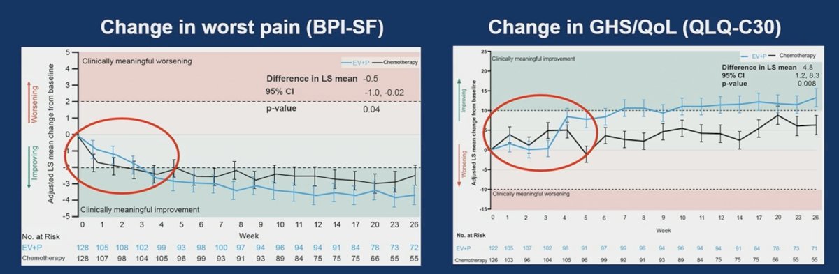 among patients with moderate to severe pain at baseline, there was meaningful improvements in pain and quality of life with enfortumab vedotin + pembrolizumab