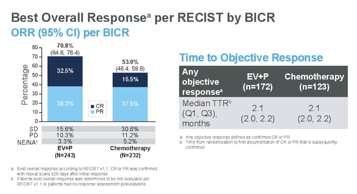 EV-302/KEYNOTE-A39 best overall response