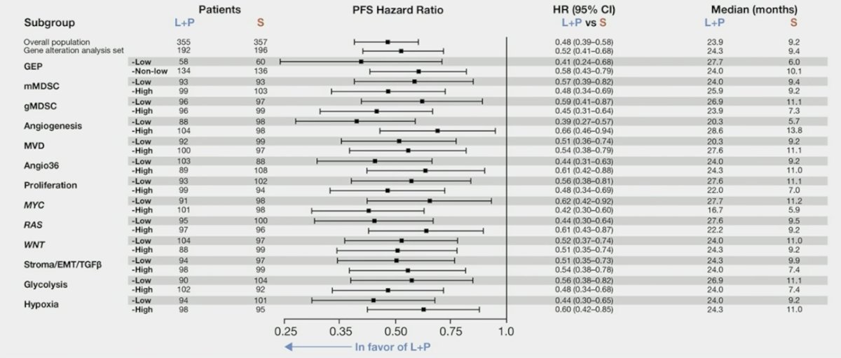Lenvatinib + pembrolizumab showed longer progression free survival versus sunitinib regardless of signature-high and signature-low subgroups