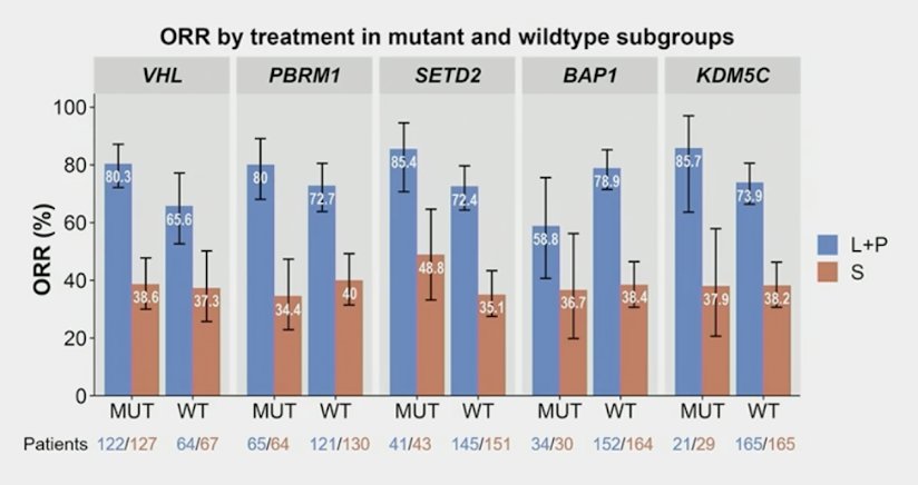Objective response rate was also higher with lenvatinib + pembrolizumab vs sunitinib, regardless of the deleterious mutation status of&nbsp;BAP1,&nbsp;VHL,&nbsp;PBRM1,&nbsp;SETD2, and&nbsp;KDM5C